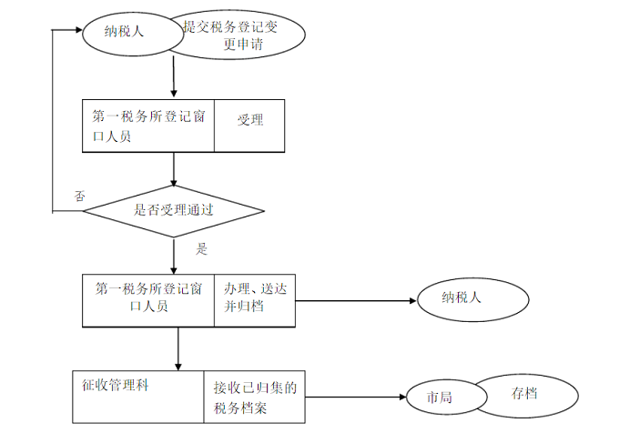 提交材料注冊地址變更？哪里可以下載《公司變更登記申請書》？