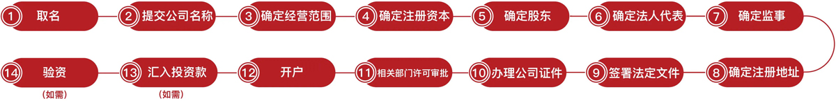 深圳注冊公司代理費(fèi)用（最新深圳注冊公司流程）