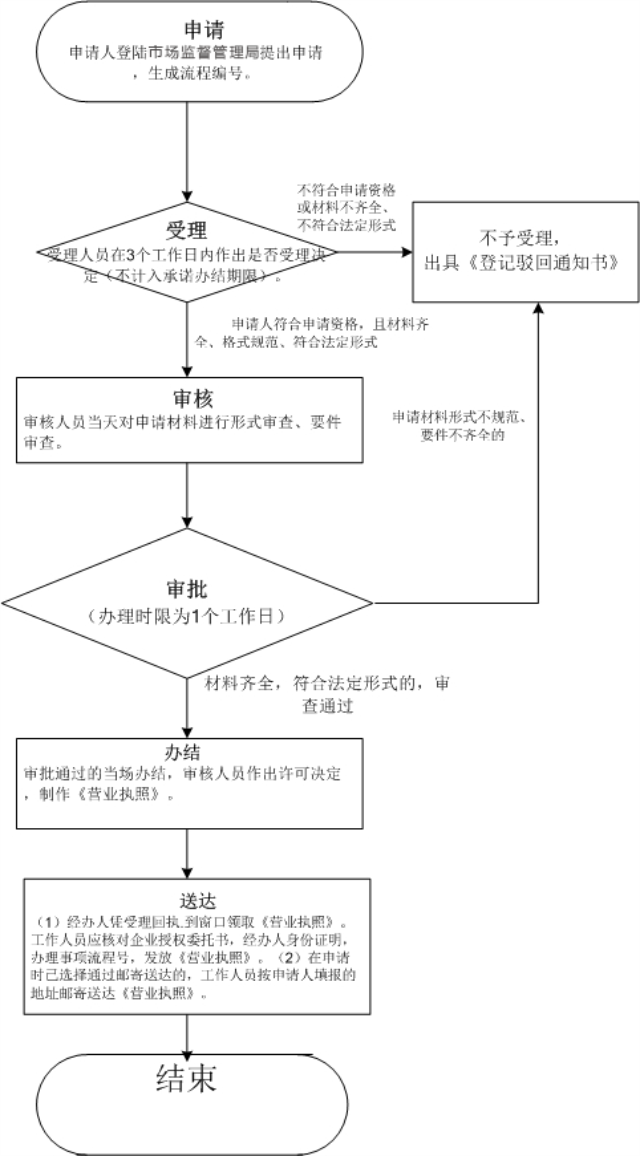 深圳注銷公司費用大概多少錢（深圳注銷個體工商戶營業(yè)執(zhí)照流程）